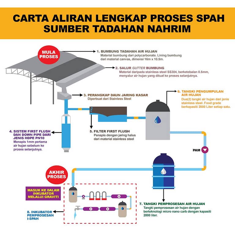 Sistem Penuian Air Hujan (SPAH)